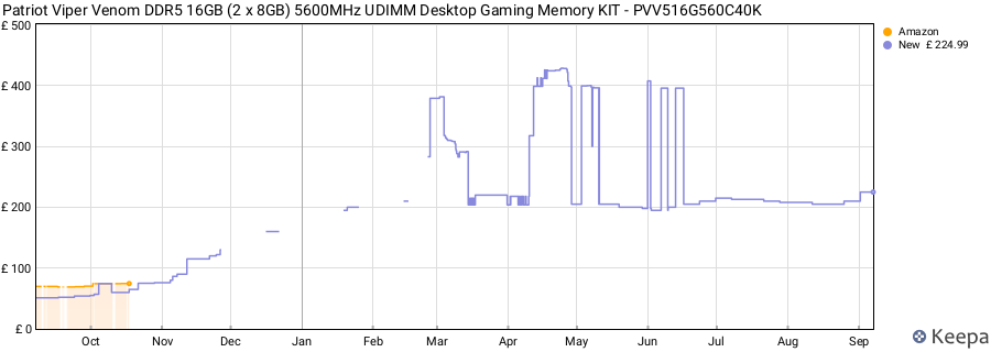 Price history graph