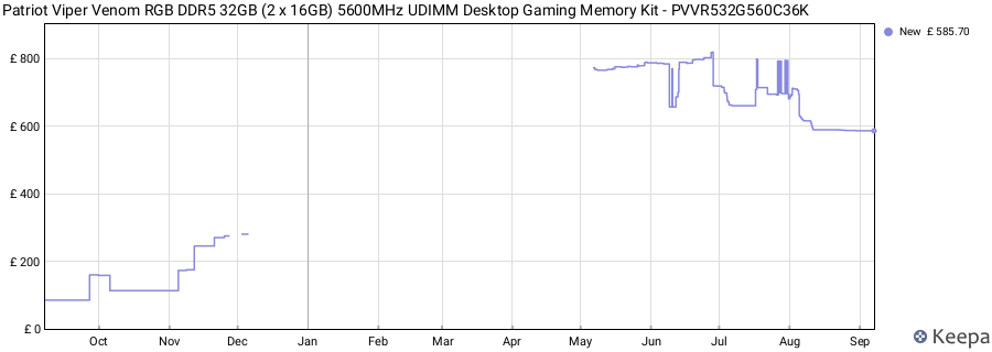 Price history graph