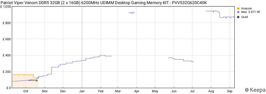 Price history graph