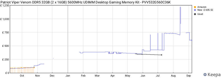 Price history graph