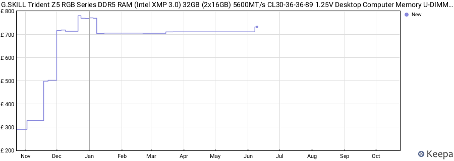Price history graph