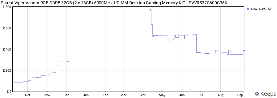 Price history graph