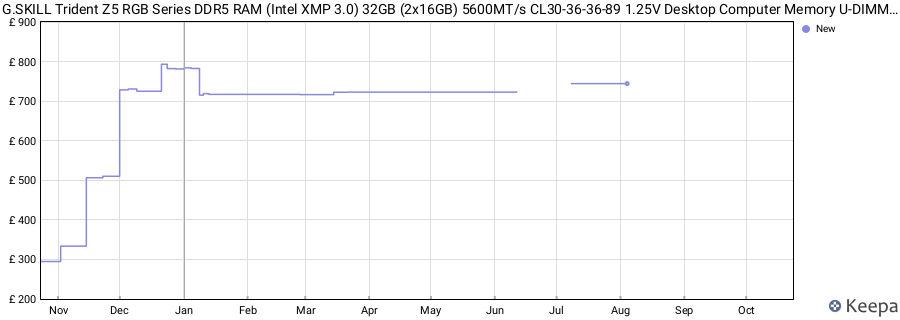 Price history graph