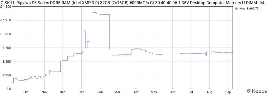 Price history graph