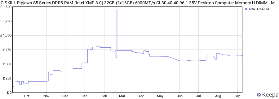 Price history graph
