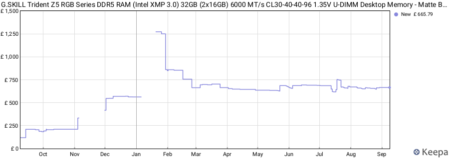 Price history graph