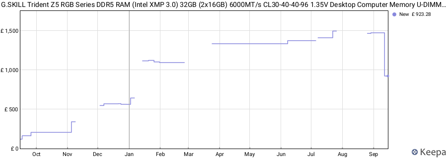 Price history graph