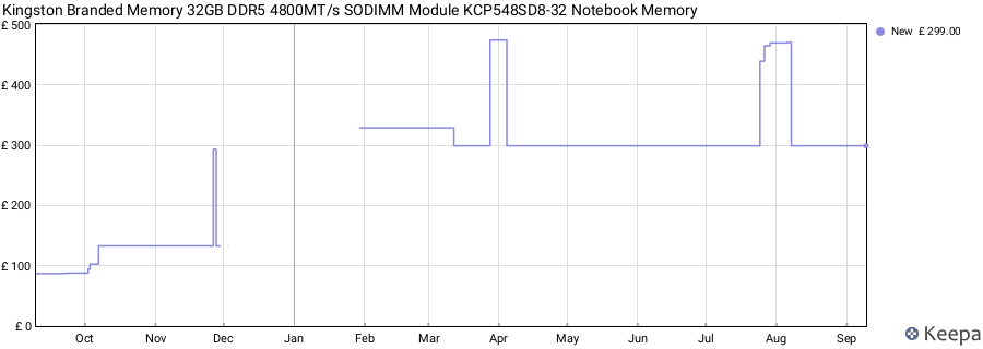Price history graph