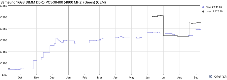 Price history graph