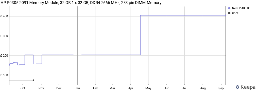 Price history graph
