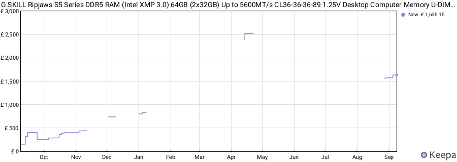 Price history graph