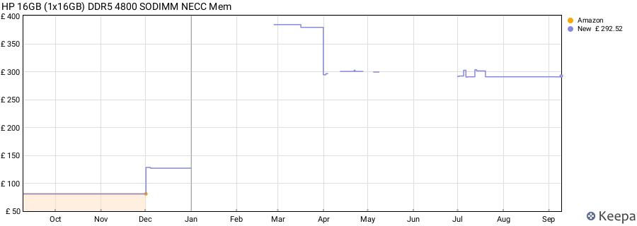 Price history graph