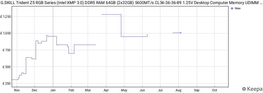 Price history graph
