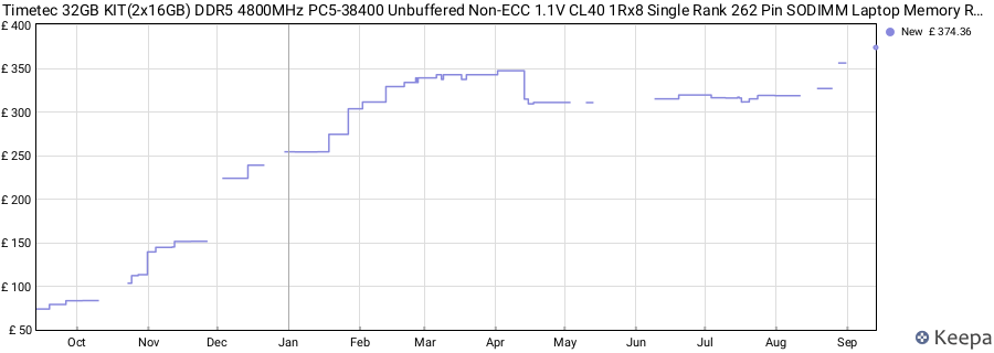 Price history graph