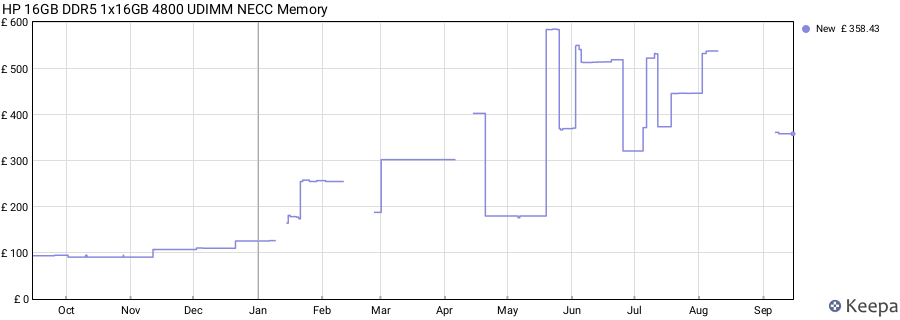 Price history graph