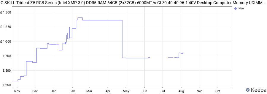 Price history graph