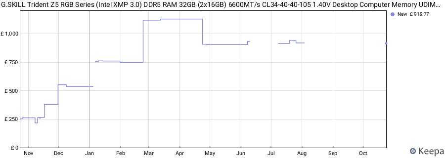 Price history graph