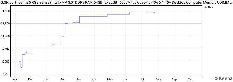 Price history graph
