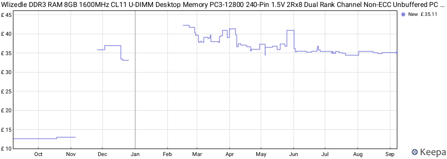 Price history graph
