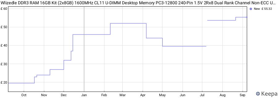 Price history graph