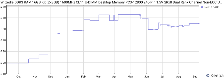 Price history graph