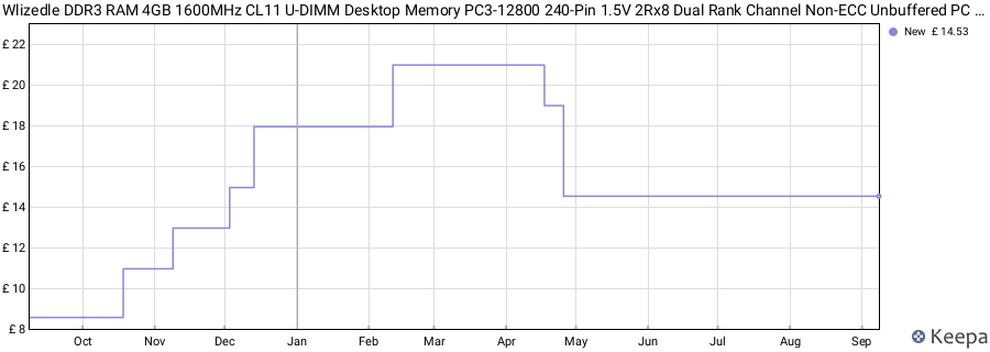 Price history graph