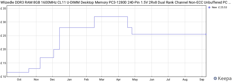 Price history graph