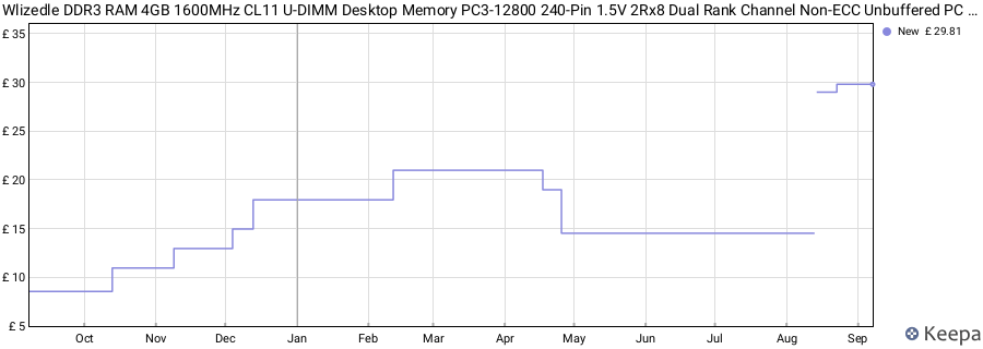Price history graph