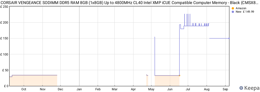 Price history graph
