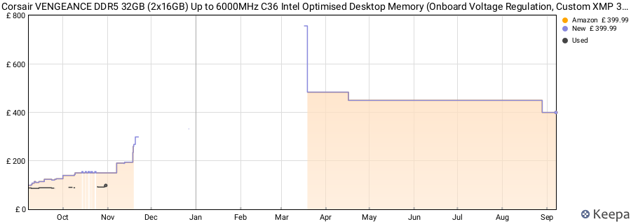Price history graph