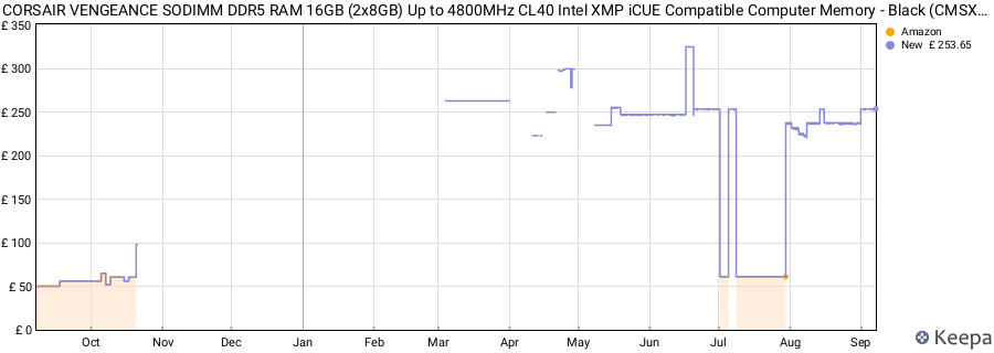 Price history graph