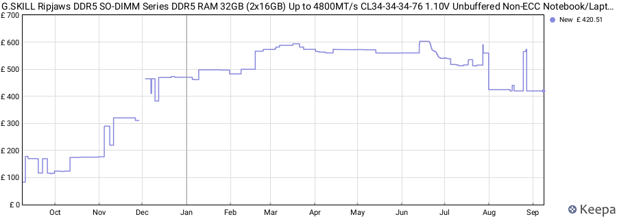 Price history graph