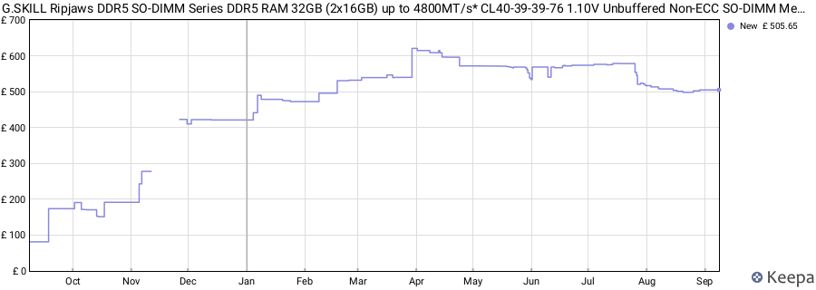 Price history graph