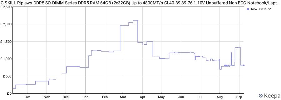 Price history graph