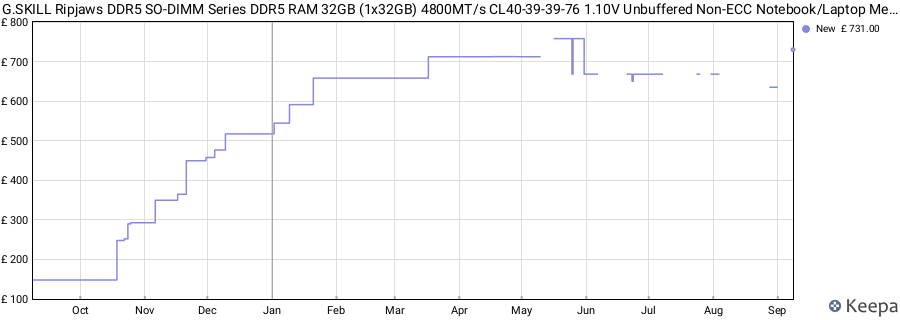 Price history graph
