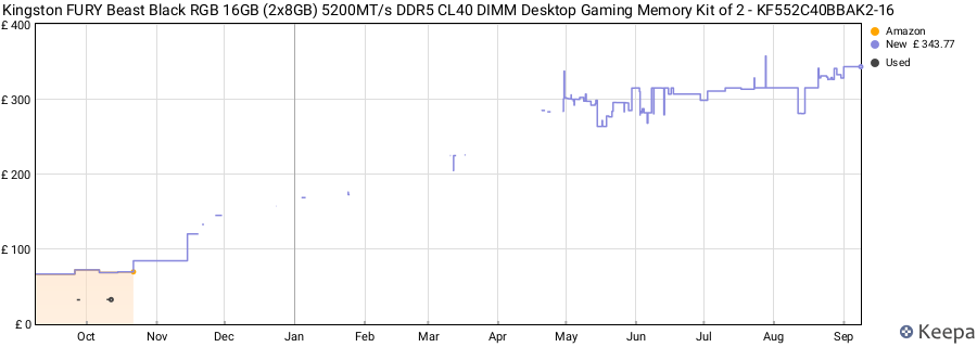 Price history graph