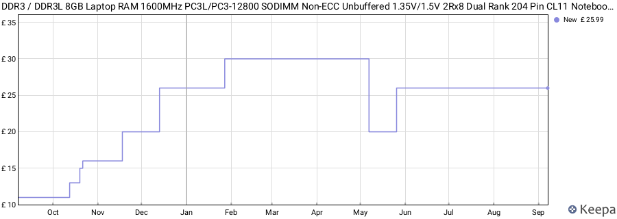 Price history graph