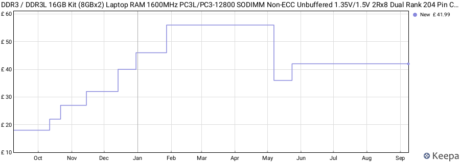 Price history graph