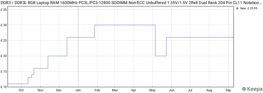 Price history graph