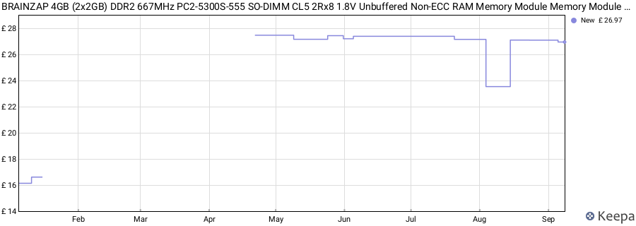 Price history graph