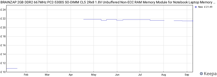 Price history graph