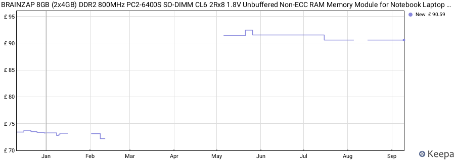 Price history graph