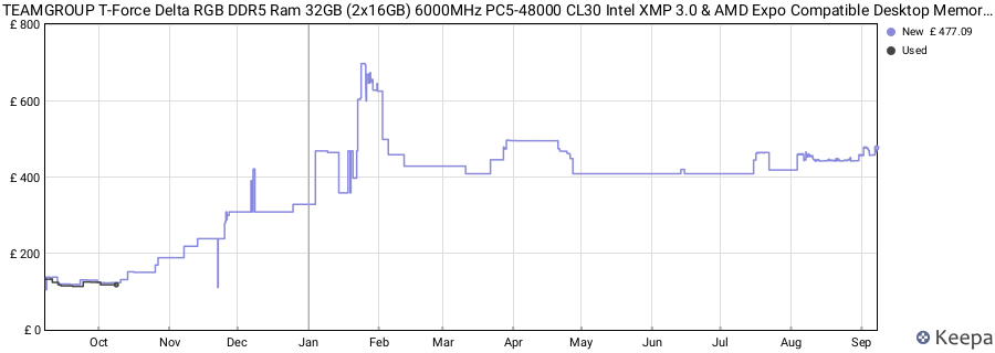 Price history graph