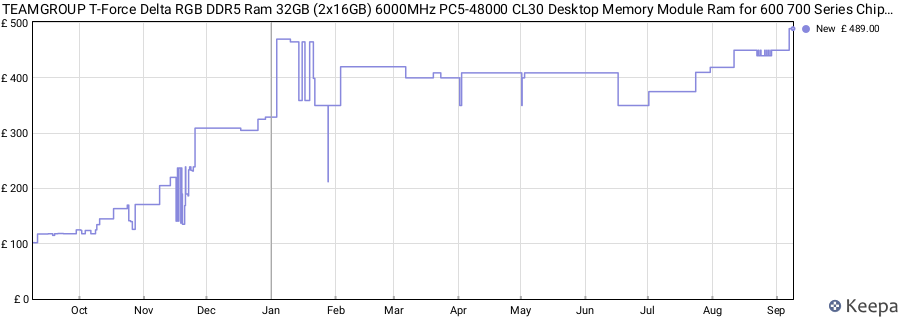 Price history graph
