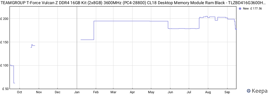 Price history graph