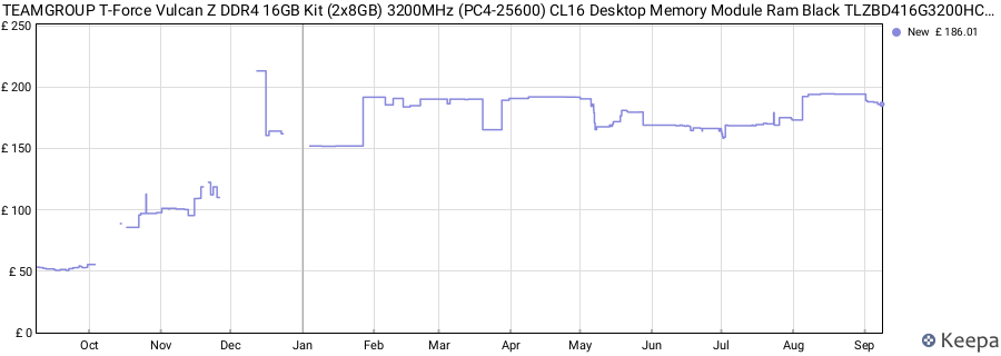 Price history graph