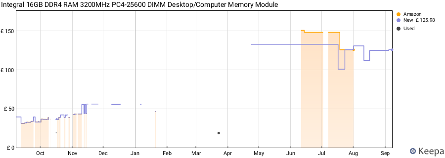 Price history graph