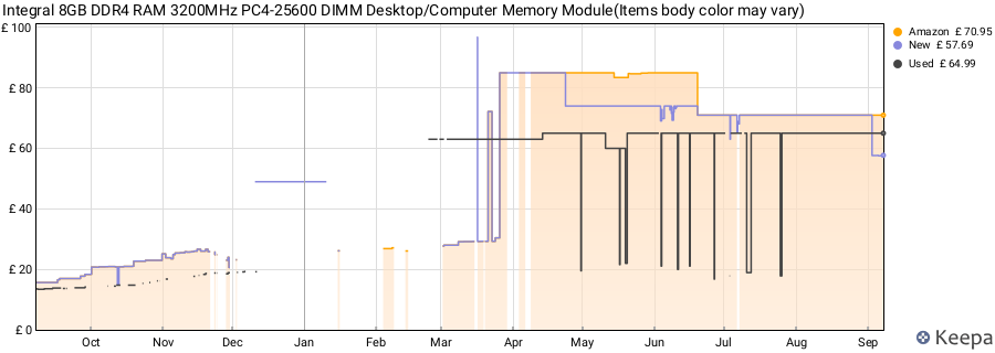 Price history graph