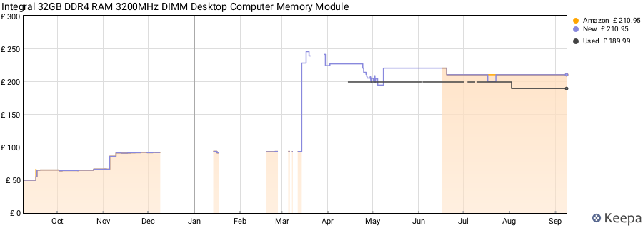 Price history graph