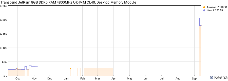 Price history graph